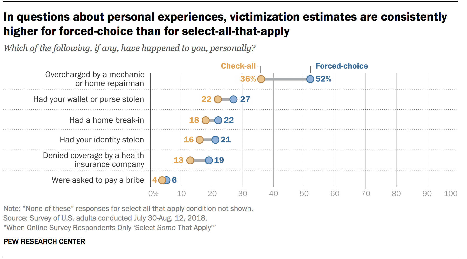 In questions about personal experiences, victimization estimates are consistently higher for forced-choice than for select-all-that-apply