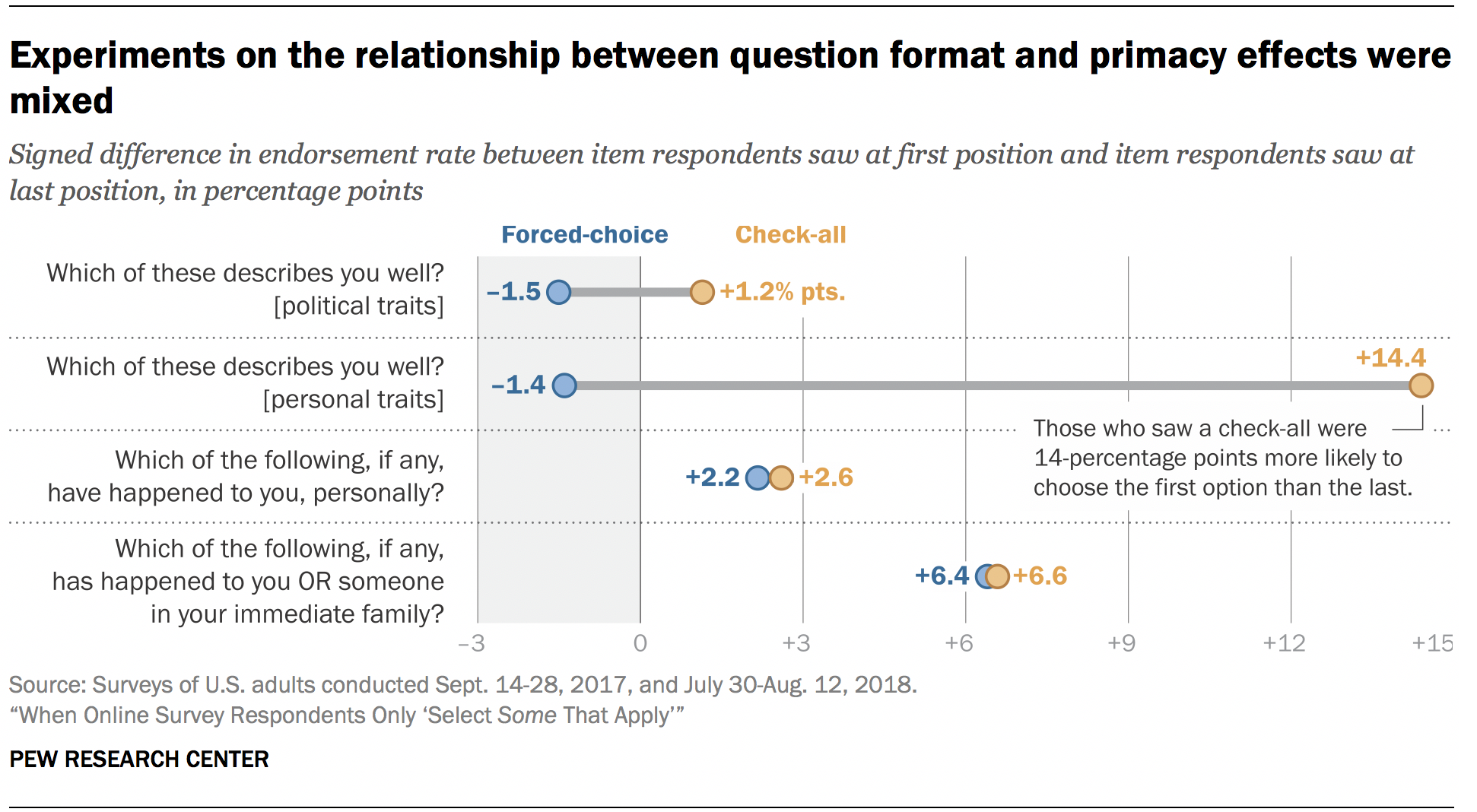 Experiments on the relationship between question format and primacy effects were mixed