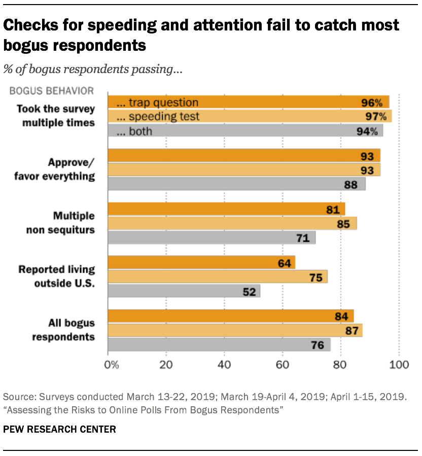 Checks for speeding and attention fail to catch most bogus respondents