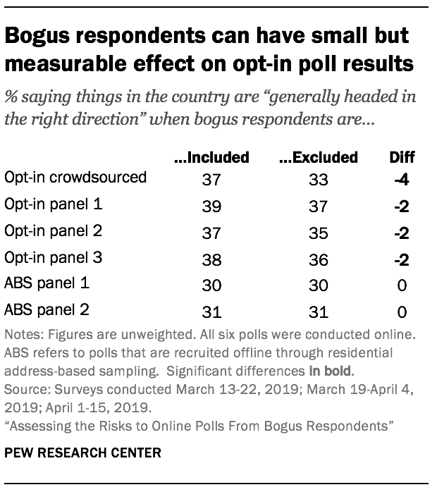 Bogus respondents can have small but measurable effect on opt-in poll results