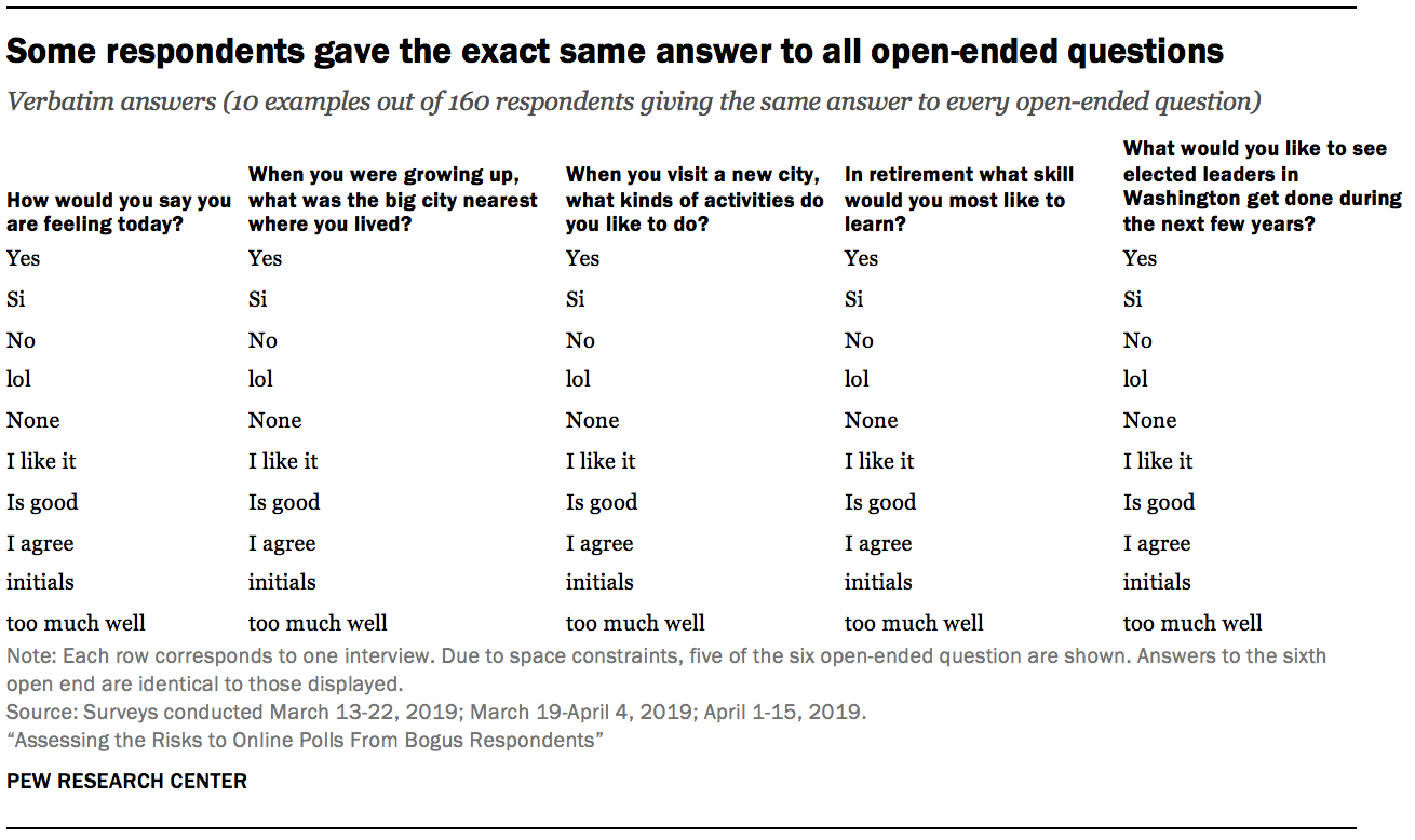 Some respondents gave the exact same answer to all open-ended questions