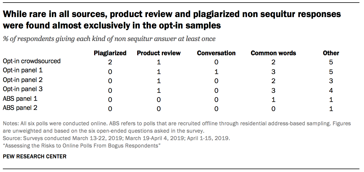 While rare in all sources, product review and plagiarized non sequitur responses were found almost exclusively in the opt-in samples