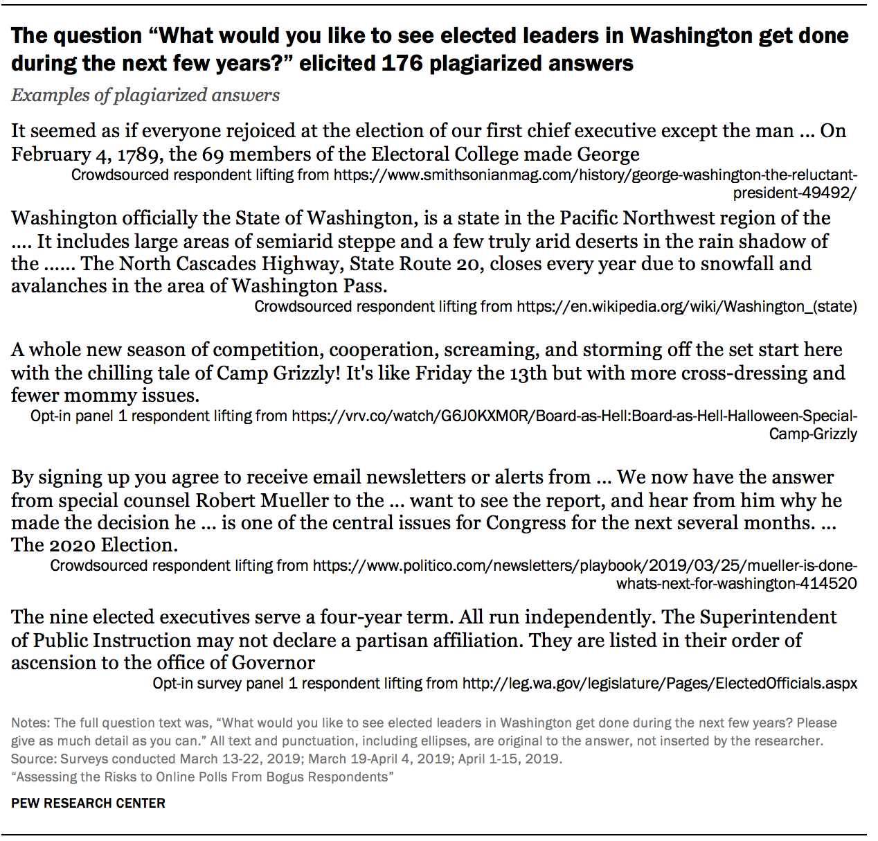 The question “What would you like to see elected leaders in Washington get done during the next few years?” elicited 176 plagiarized answers