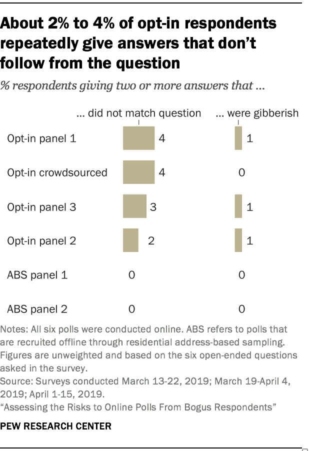 About 2% to 4% of opt-in respondents repeatedly give answers that doesn’t follow from the question