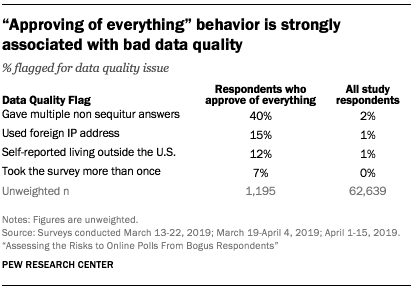 “Approving of everything” behavior is strongly associated with bad data quality