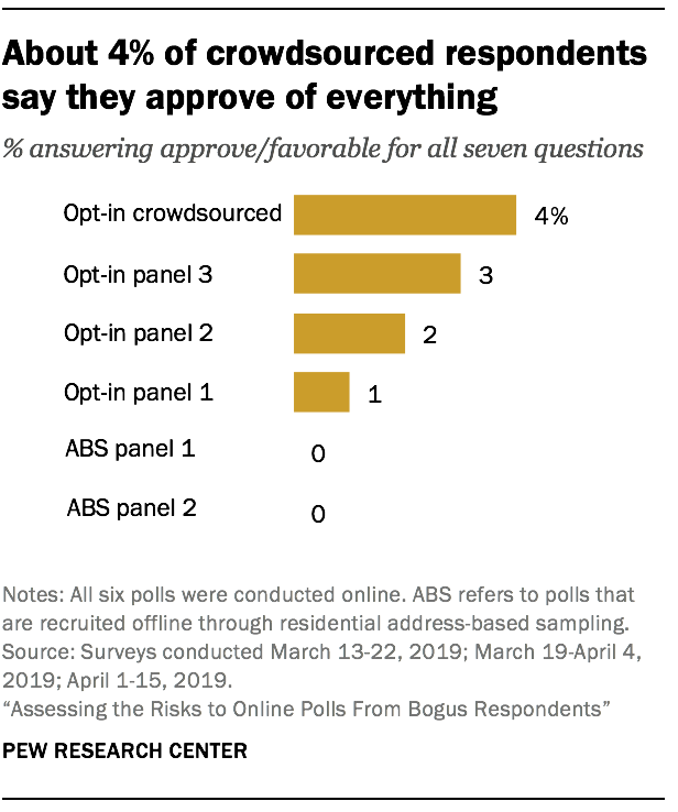 About 4% of crowdsourced respondents say they approve of everything
