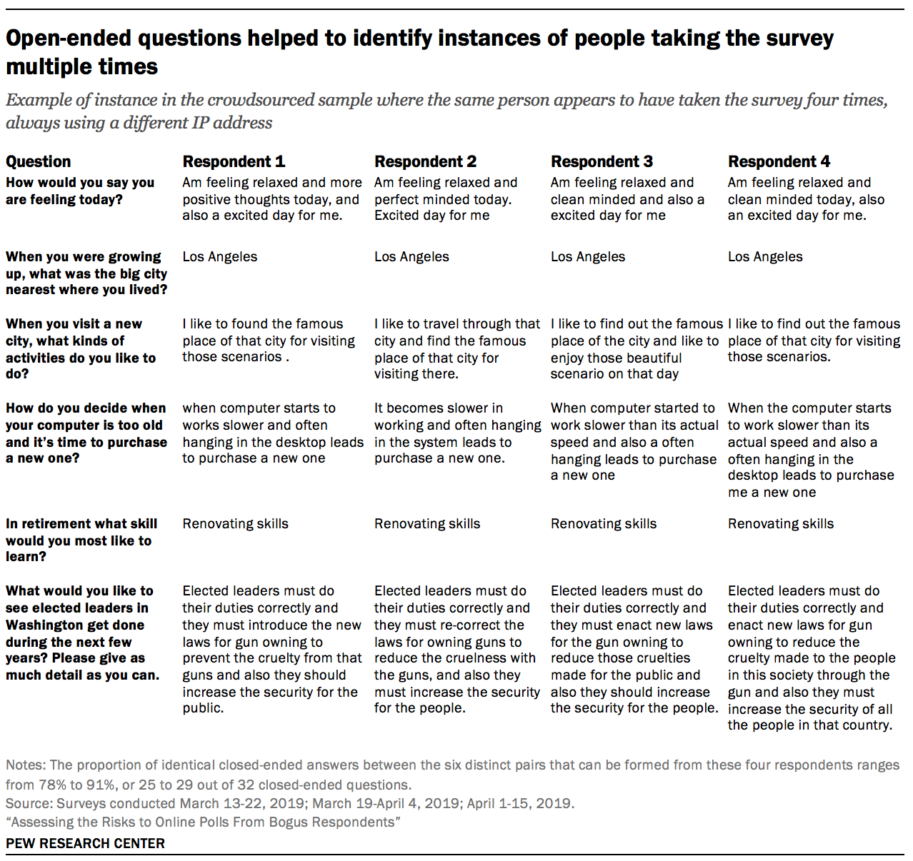 Open-ended questions helped to identify instances of people taking the survey multiple times