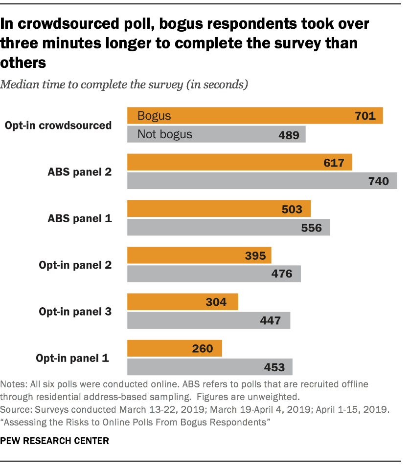 In crowdsourced poll, bogus respondents took over 3 min. longer to complete the survey than others