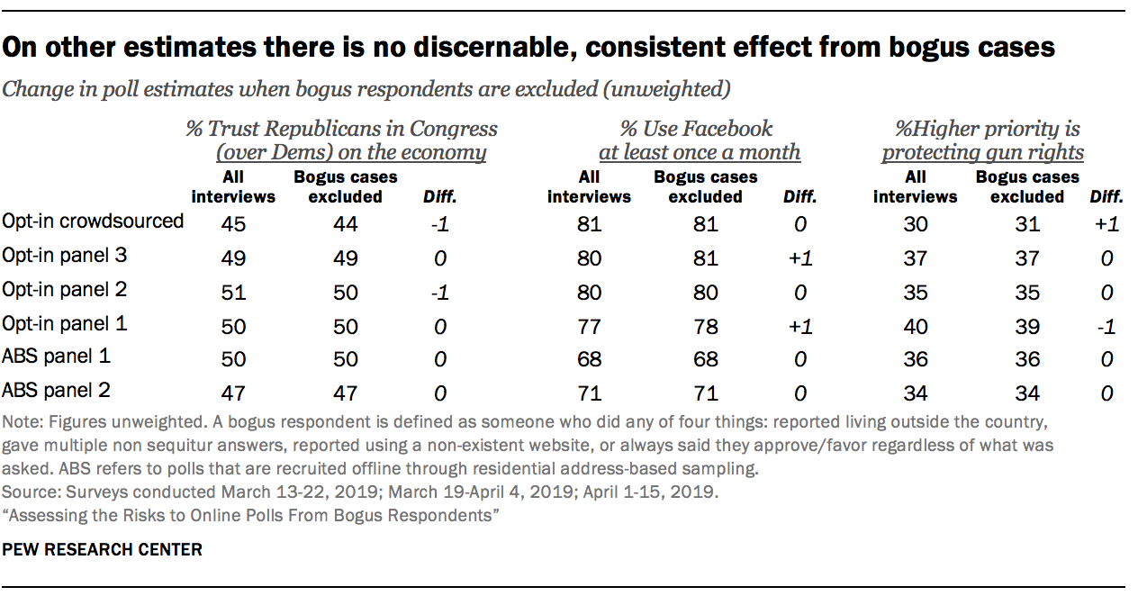 On other estimates there is no discernable, consistent effect from bogus cases