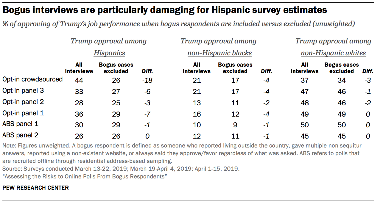 Bogus interviews are particularly damaging for Hispanic survey estimates