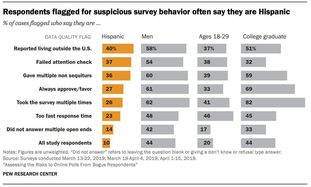Respondents flagged for suspicious survey behavior often say they are Hispanic
