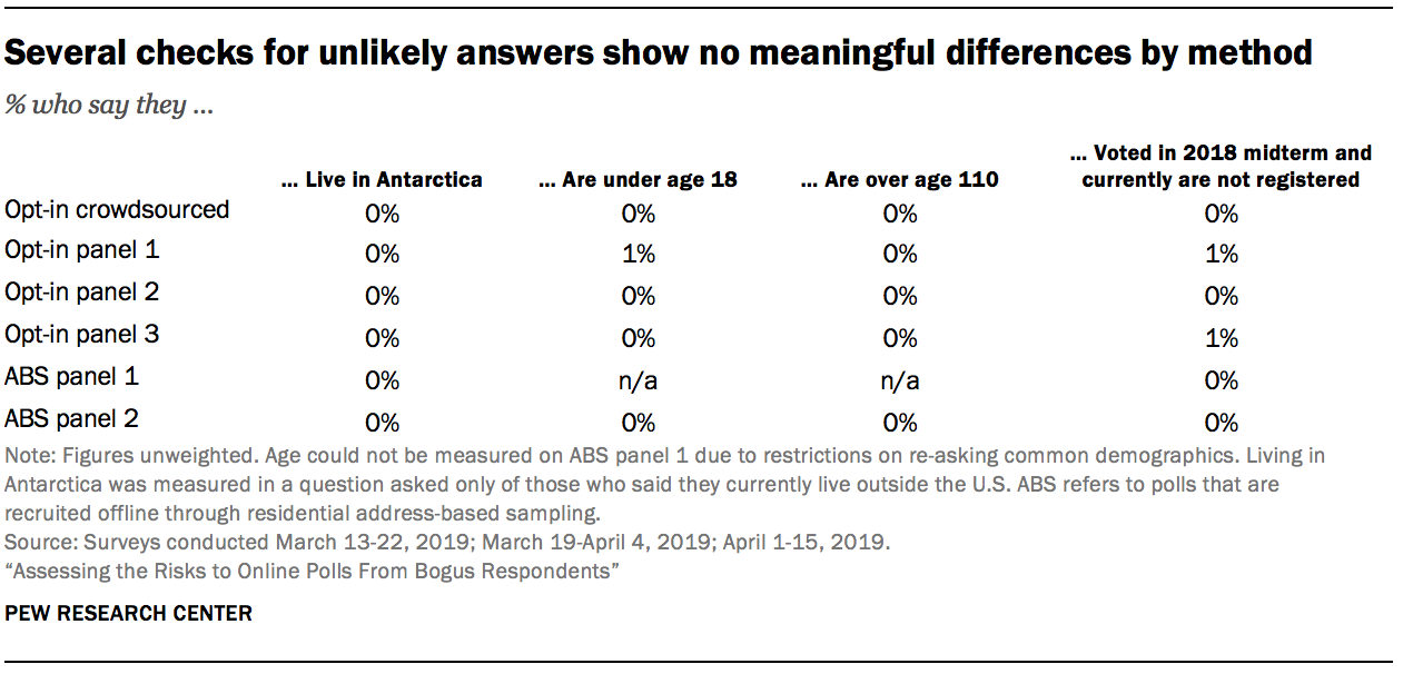 Several checks for unlikely answers show no meaningful differences by method