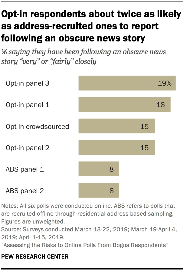 Opt-in respondents about twice as likely as address-recruited ones to report following an obscure news story