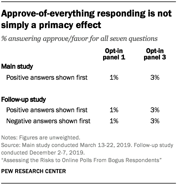 Approve-of-everything responding is not simply a primacy effect