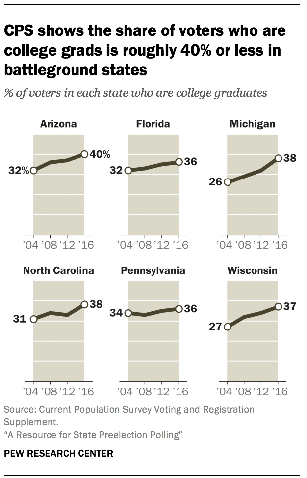 CPS shows the share of voters who are college grads is roughly 40% or less in battleground states 