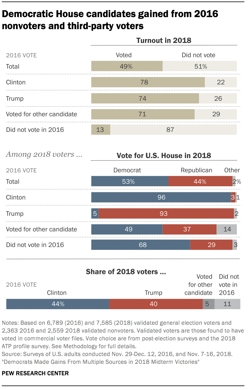 Democratic House candidates gained from 2016 nonvoters and third-party voters