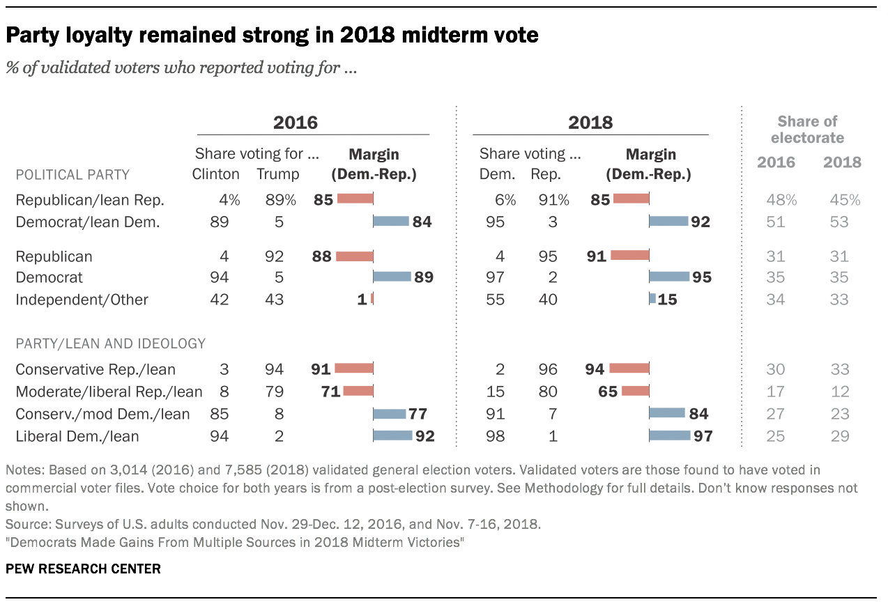 Party loyalty remained strong in 2018 midterm vote