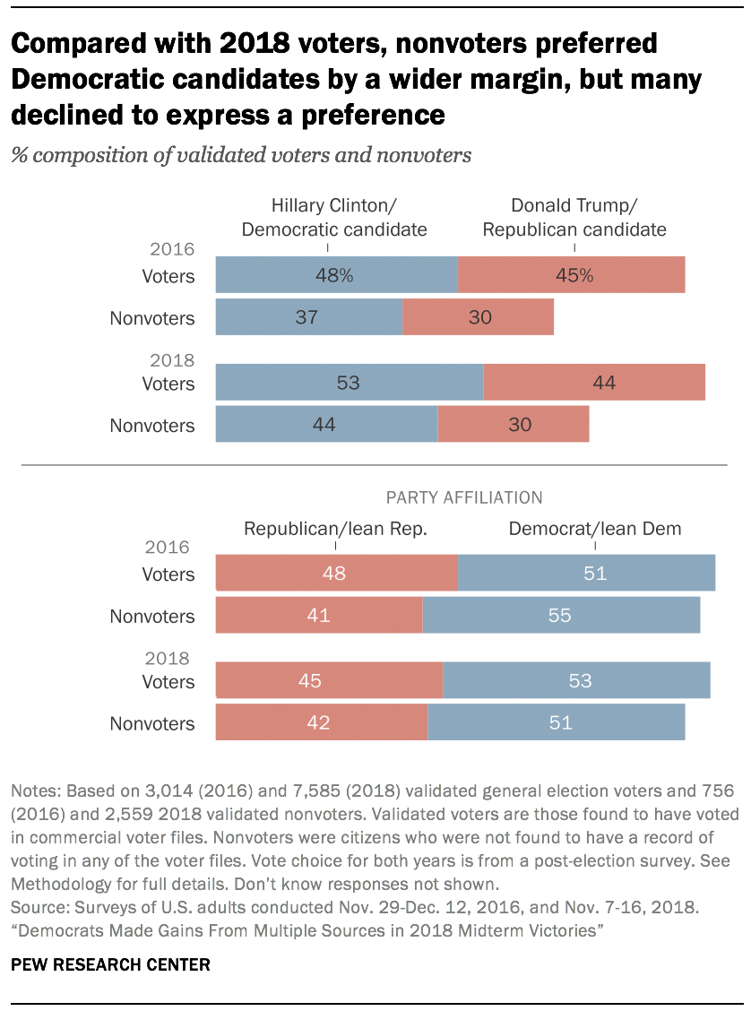 Compared with 2018 voters, nonvoters preferred Democratic candidates by a wider margin, but many declined to express a preference