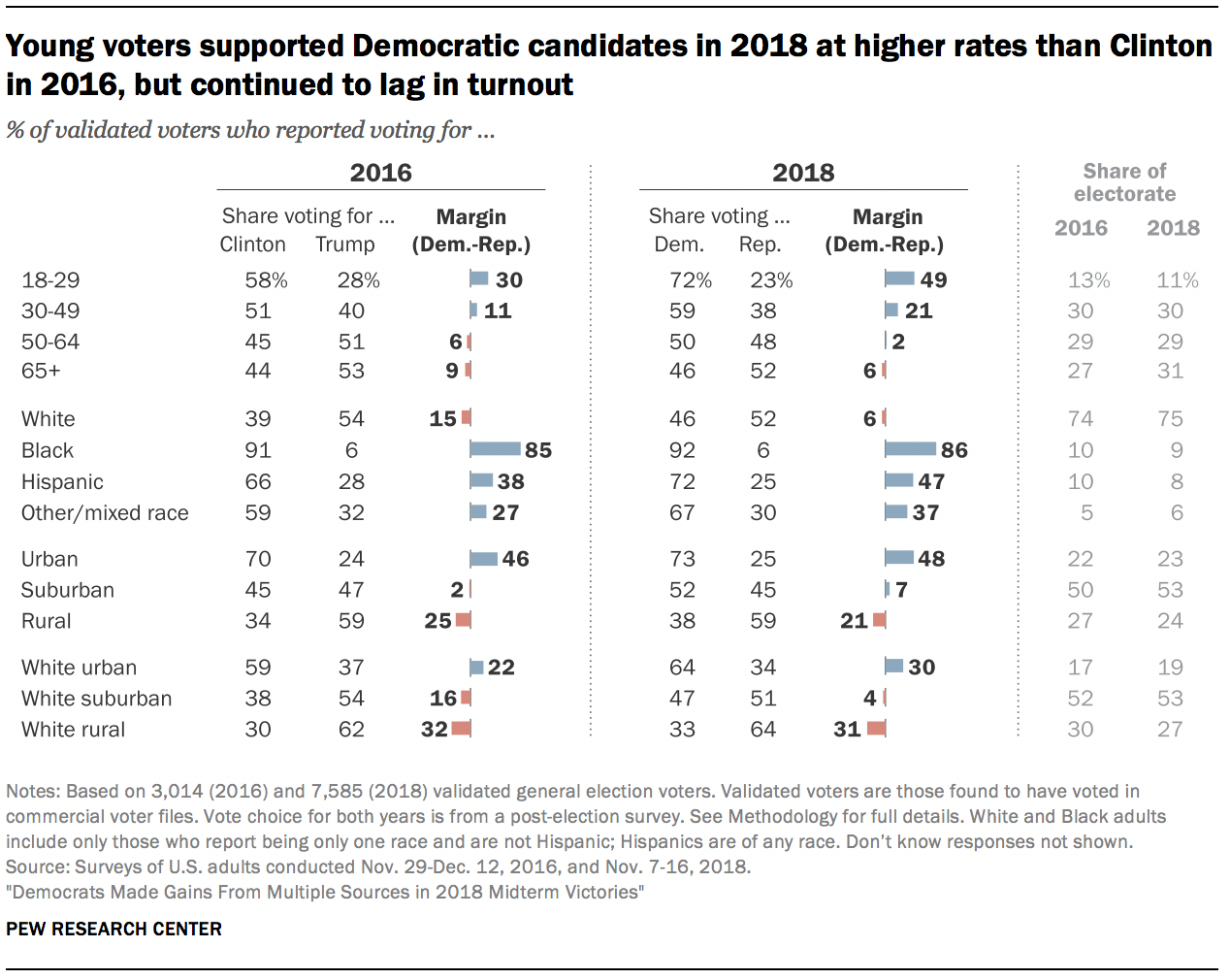 Young voters supported Democratic candidates in 2018 at higher rates than Clinton in 2016, but continued to lag in turnout