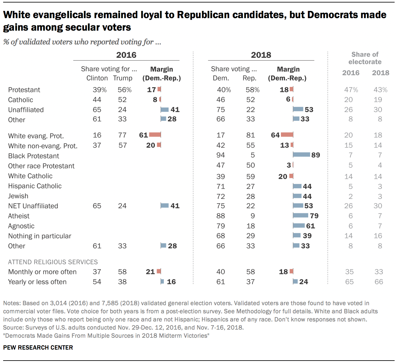 White evangelicals remained loyal to Republican candidates, but Democrats made gains among secular voters