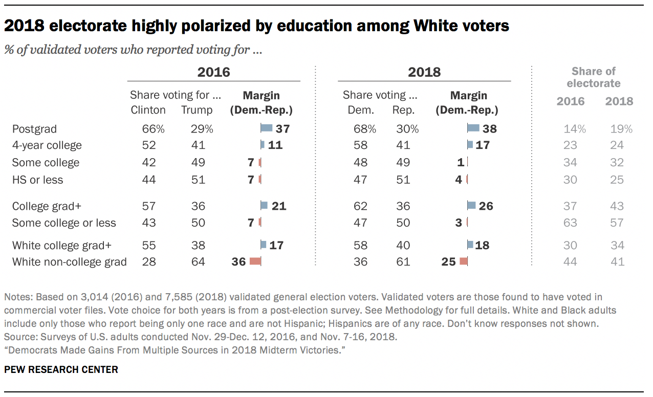 2018 electorate highly polarized by education among White voters