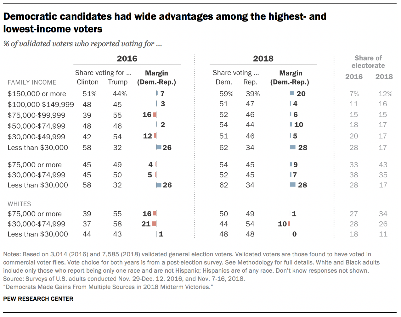 Democratic candidates had wide advantages among the highest- and lowest-income voters
