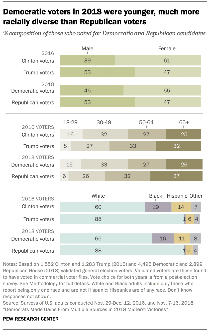 Democratic voters in 2018 were younger, much more racially diverse than Republican voters