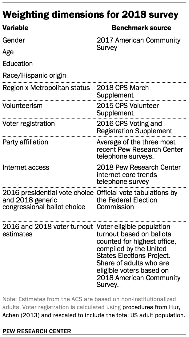 Weighting dimensions for 2018 survey