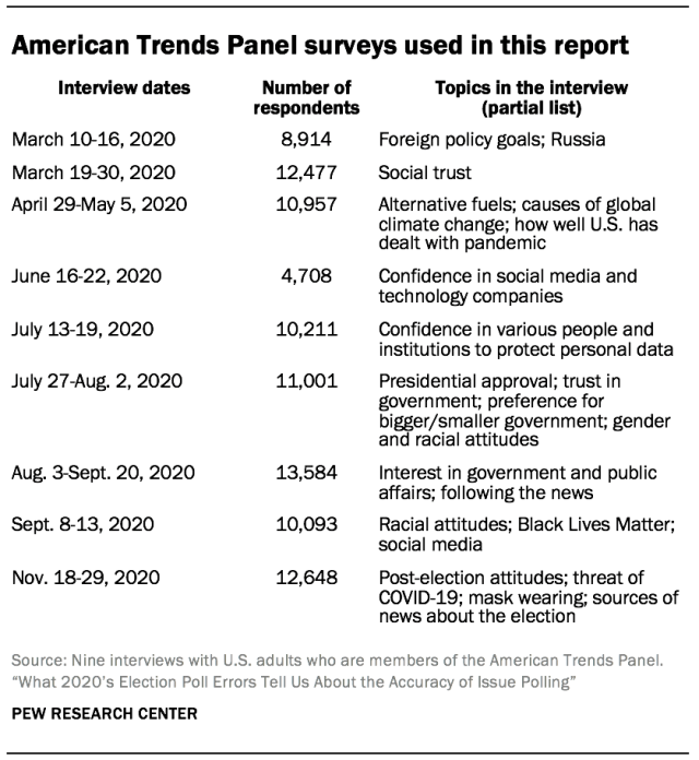 American Trends Panel surveys used in this report