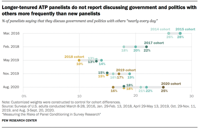 Longer-tenured ATP panelists do not report discussing government and politics with others more frequently than new panelists