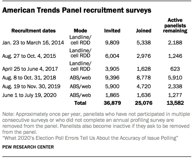 American Trends Panel recruitment surveys