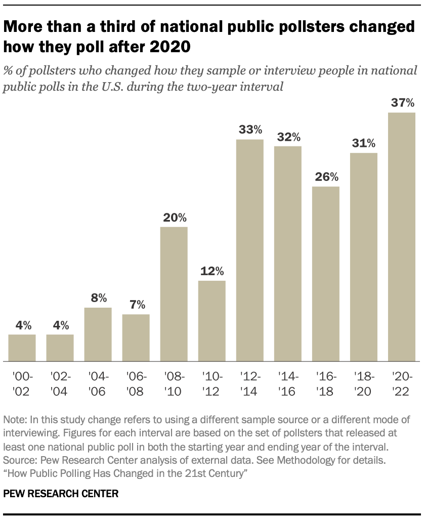 A chart showing More than a third of national public pollsters changed how they poll after 2020