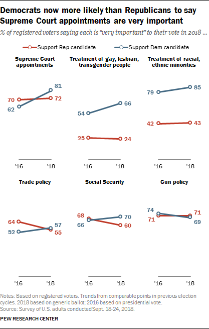 Democrats now more likely than Republicans to say Supreme Court appointments are very important