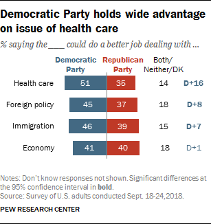 Democratic Party holds wide advantage on issue of health care