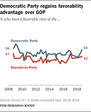 Democratic Party regains favorability advantage over GOP