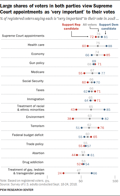 Large shares of voters in both parties view Supreme Court appointments as ‘very important’ to their votes