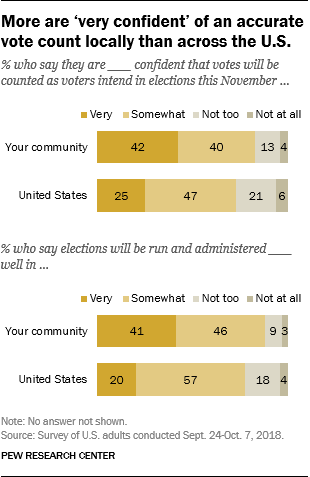 More are ‘very confident’ of an accurate vote count locally than across the U.S.