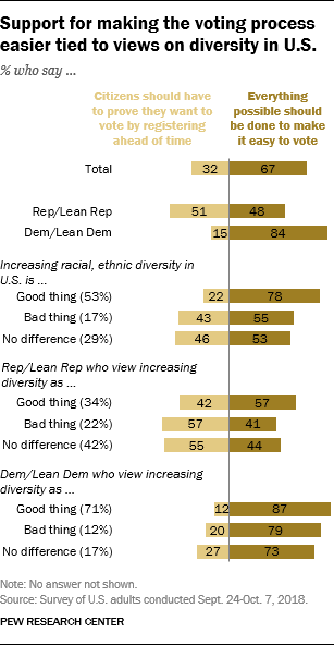 Support for making the voting process easier tied to views on diversity in U.S.