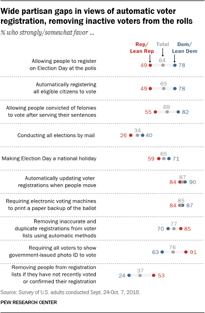 Wide partisan gaps in views of automatic voter registration, removing inactive voters from the rolls