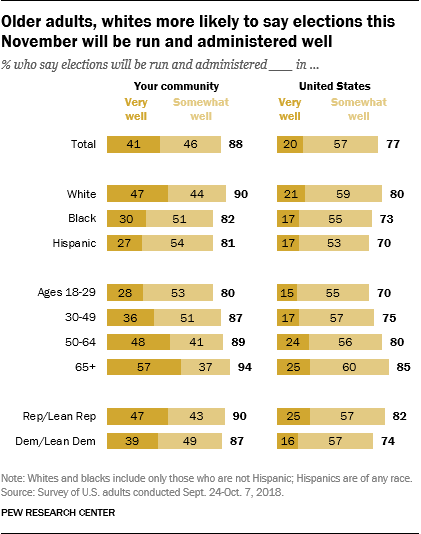 Older adults, whites more likely to say elections this November will be run and administered well