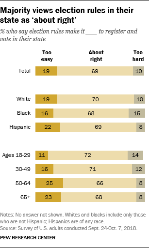 Majority views election rules in their state as ‘about right’