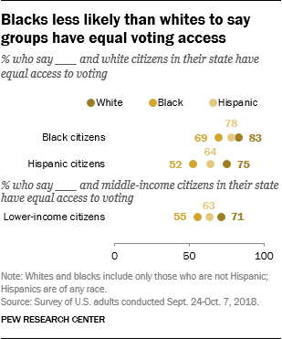 Blacks less likely than whites to say groups have equal voting access