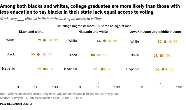 Among both blacks and whites, college graduates are more likely than those with less education to say blacks in their state lack equal access to voting