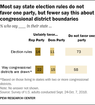 Most say state election rules do not favor one party, but fewer say this about congressional district boundaries