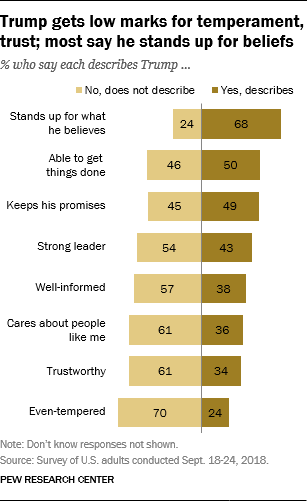 Trump gets low marks for temperament, trust; most say he stands up for beliefs