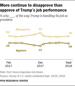 More continue to disapprove than approve of Trump’s job performance