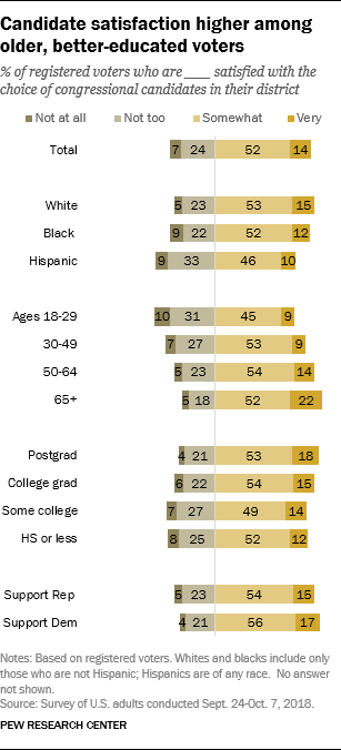Candidate satisfaction higher among older, better-educated voters