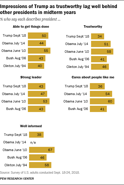Impressions of Trump as trustworthy lag well behind other presidents in midterm years