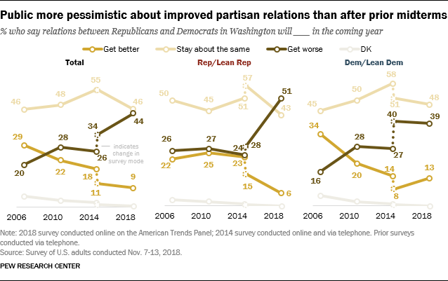 Public more pessimistic about improved partisan relations than after prior midterms