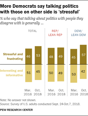 More Democrats say talking politics with those on other side is ‘stressful’